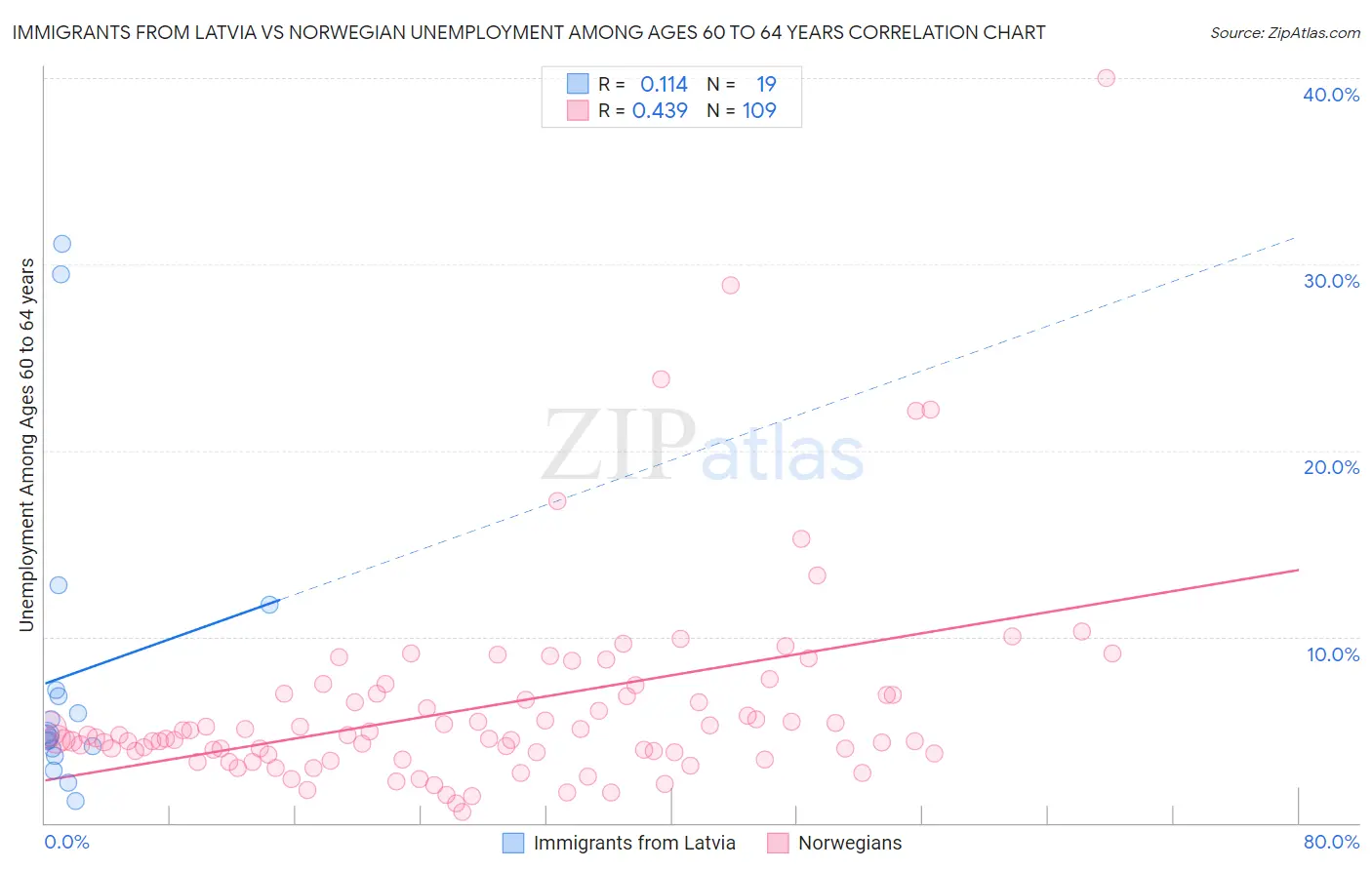 Immigrants from Latvia vs Norwegian Unemployment Among Ages 60 to 64 years