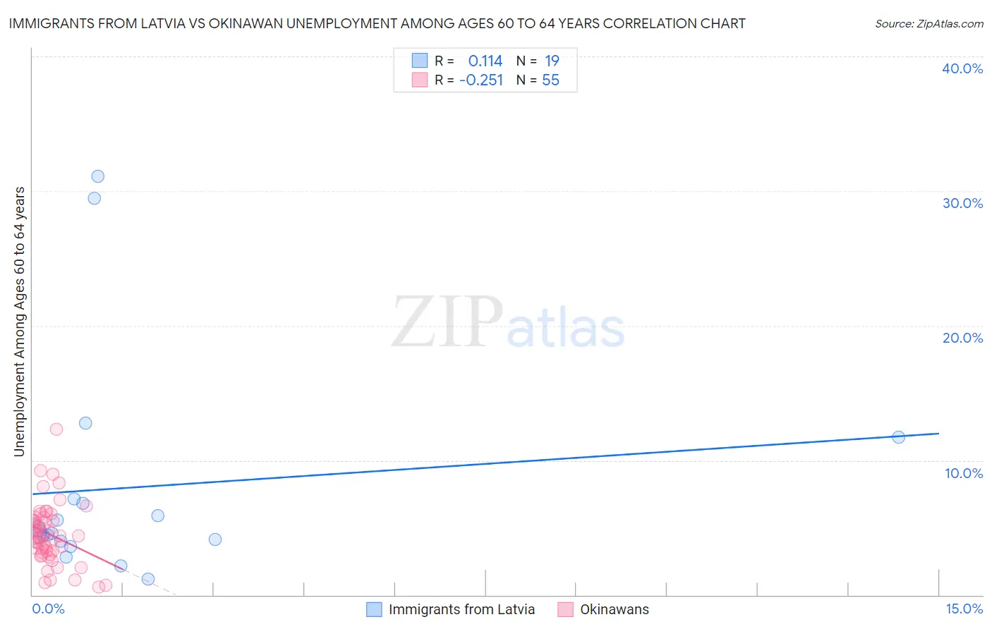 Immigrants from Latvia vs Okinawan Unemployment Among Ages 60 to 64 years