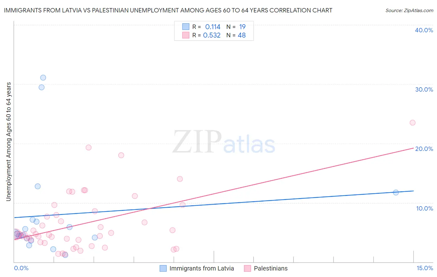 Immigrants from Latvia vs Palestinian Unemployment Among Ages 60 to 64 years