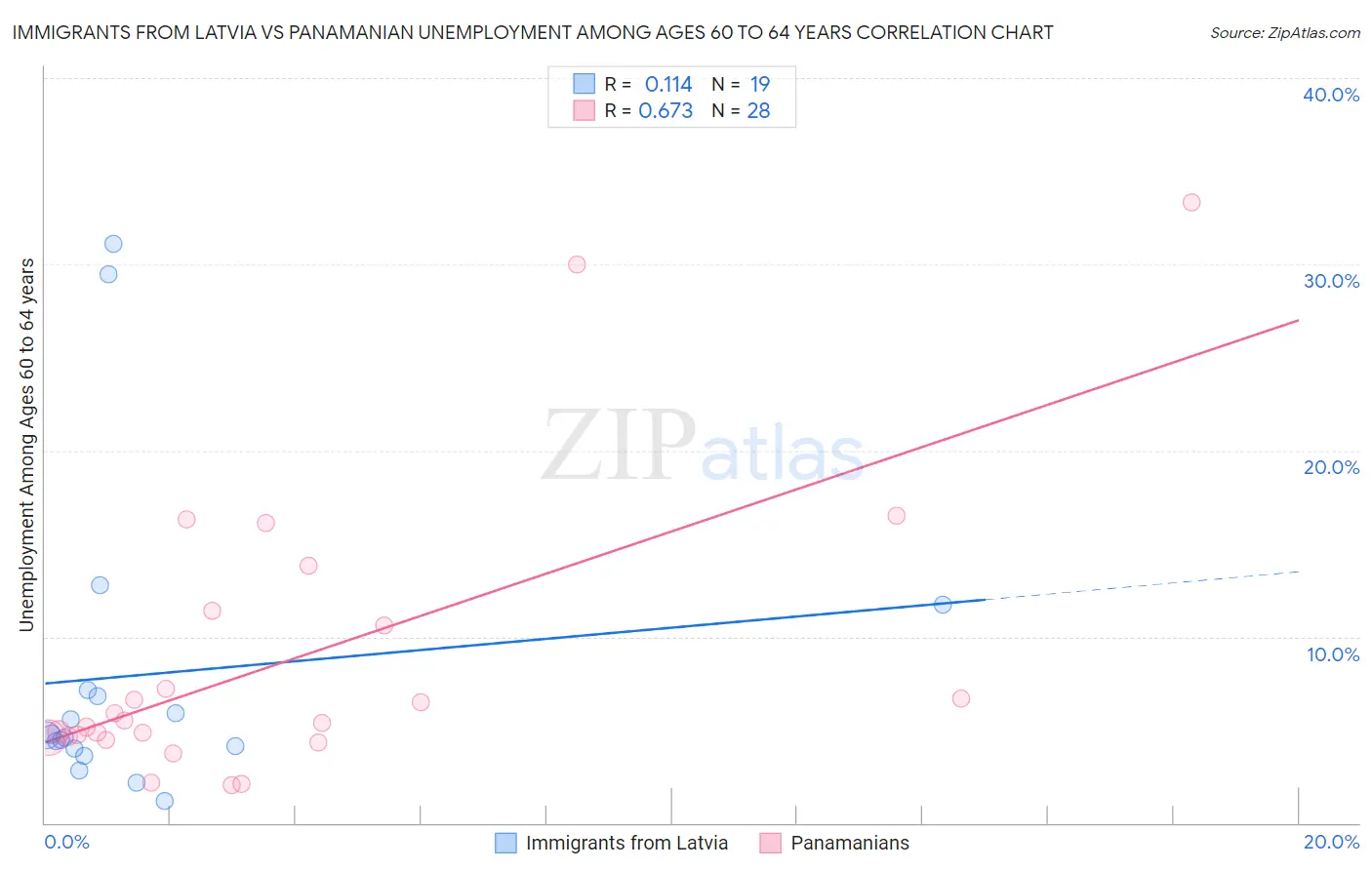 Immigrants from Latvia vs Panamanian Unemployment Among Ages 60 to 64 years