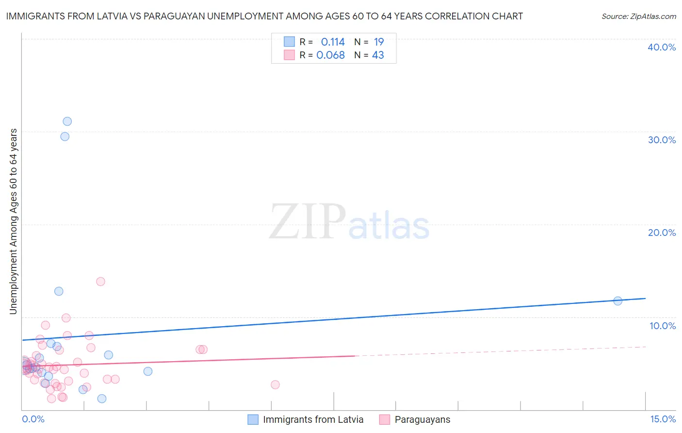 Immigrants from Latvia vs Paraguayan Unemployment Among Ages 60 to 64 years