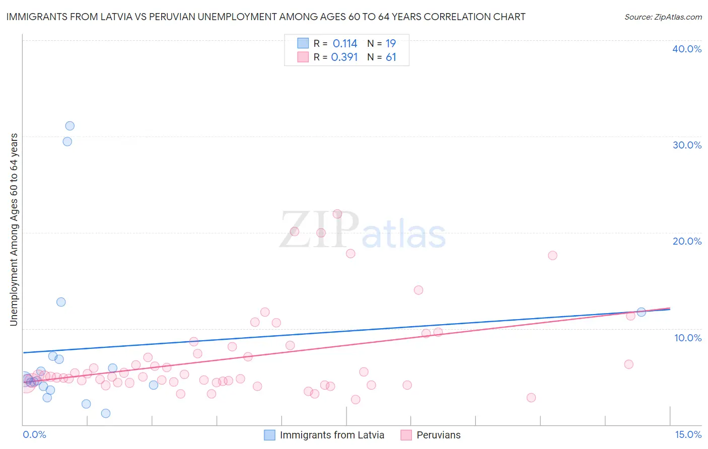 Immigrants from Latvia vs Peruvian Unemployment Among Ages 60 to 64 years