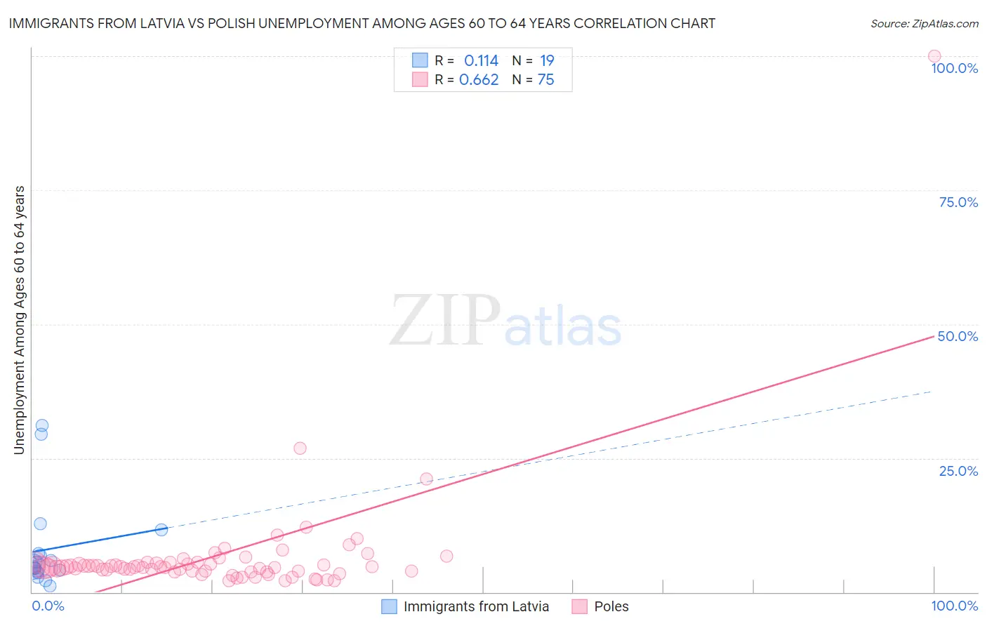 Immigrants from Latvia vs Polish Unemployment Among Ages 60 to 64 years