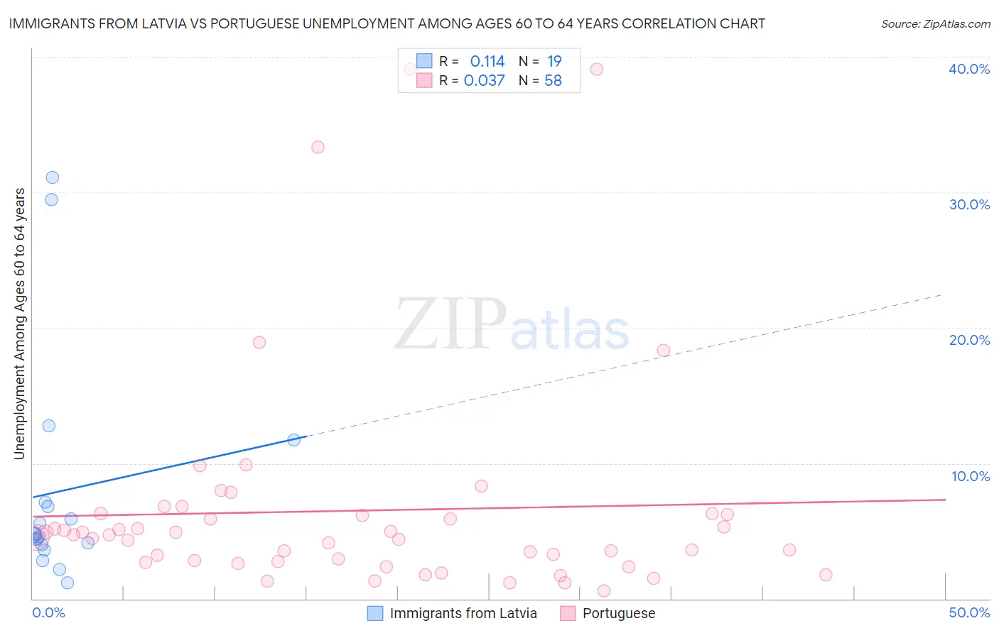 Immigrants from Latvia vs Portuguese Unemployment Among Ages 60 to 64 years
