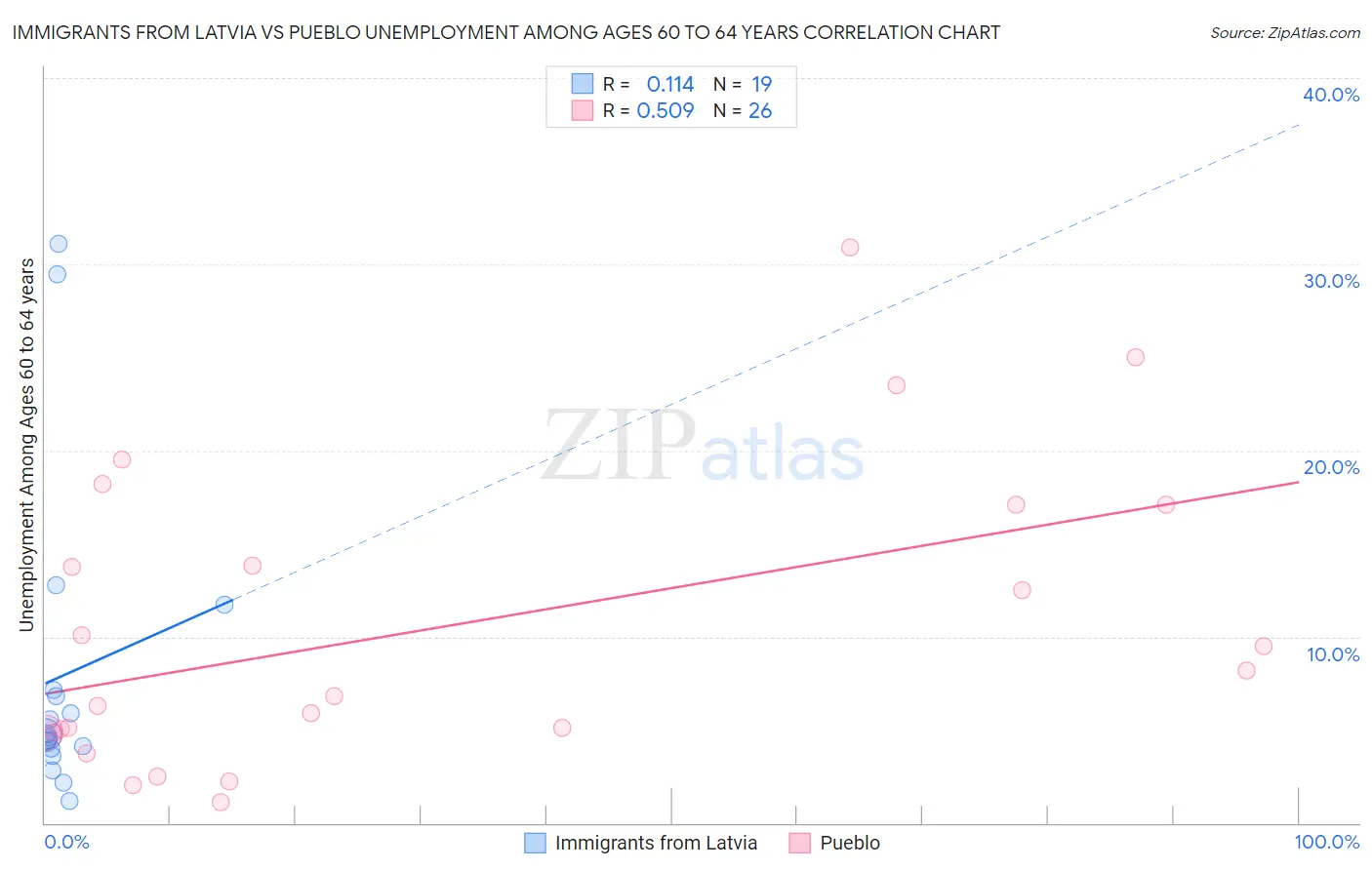 Immigrants from Latvia vs Pueblo Unemployment Among Ages 60 to 64 years
