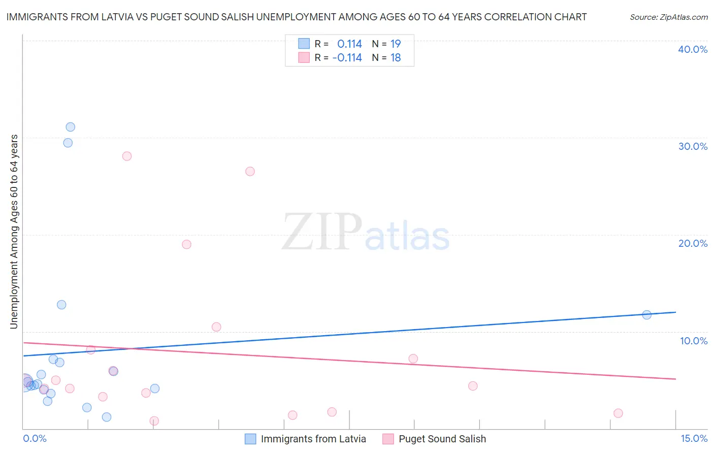 Immigrants from Latvia vs Puget Sound Salish Unemployment Among Ages 60 to 64 years