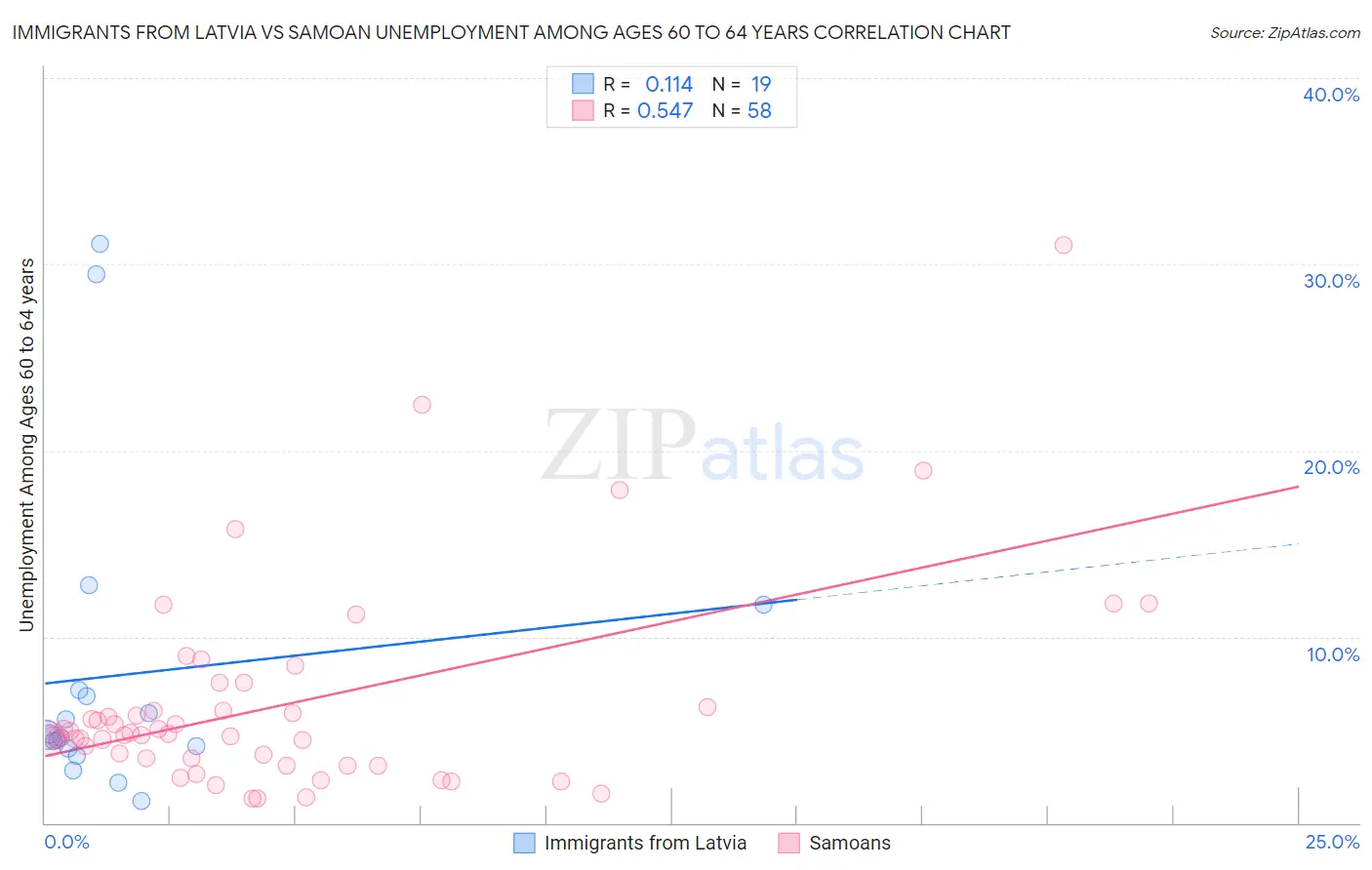 Immigrants from Latvia vs Samoan Unemployment Among Ages 60 to 64 years