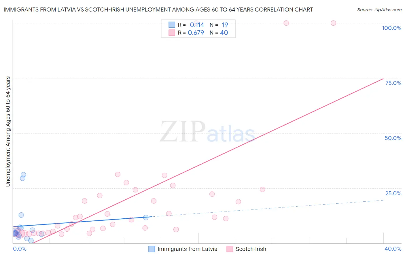 Immigrants from Latvia vs Scotch-Irish Unemployment Among Ages 60 to 64 years