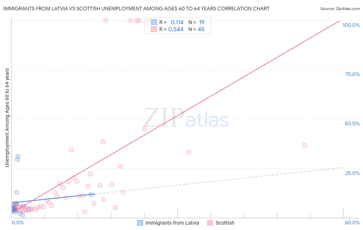 Immigrants from Latvia vs Scottish Unemployment Among Ages 60 to 64 years