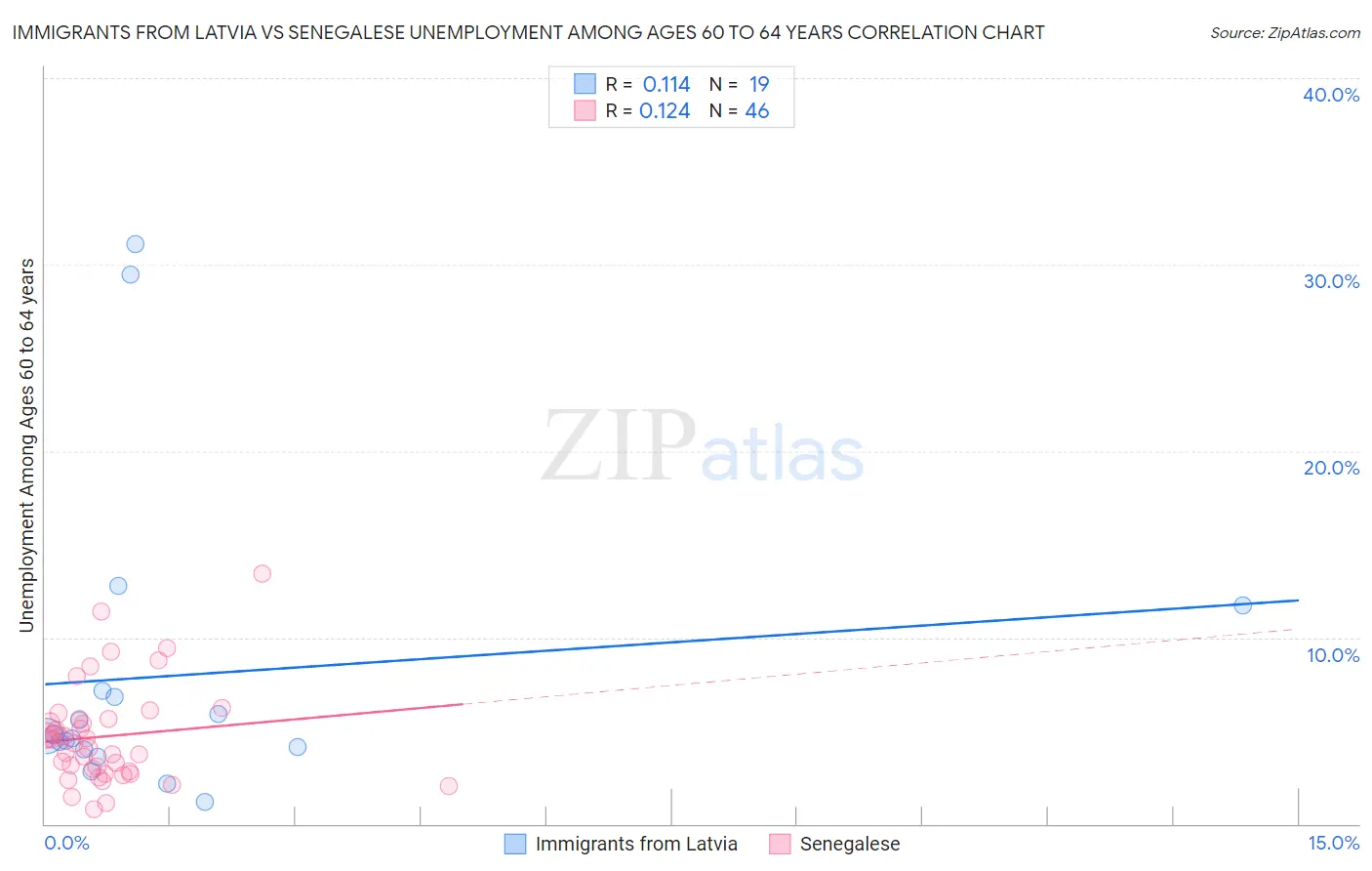 Immigrants from Latvia vs Senegalese Unemployment Among Ages 60 to 64 years