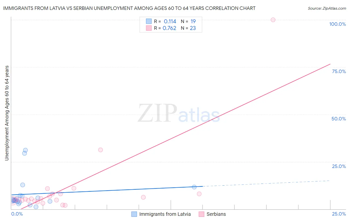 Immigrants from Latvia vs Serbian Unemployment Among Ages 60 to 64 years