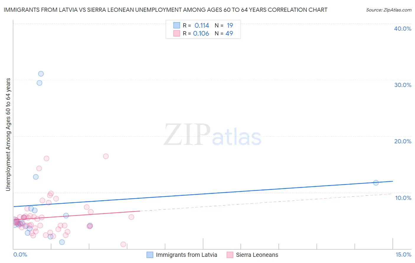 Immigrants from Latvia vs Sierra Leonean Unemployment Among Ages 60 to 64 years