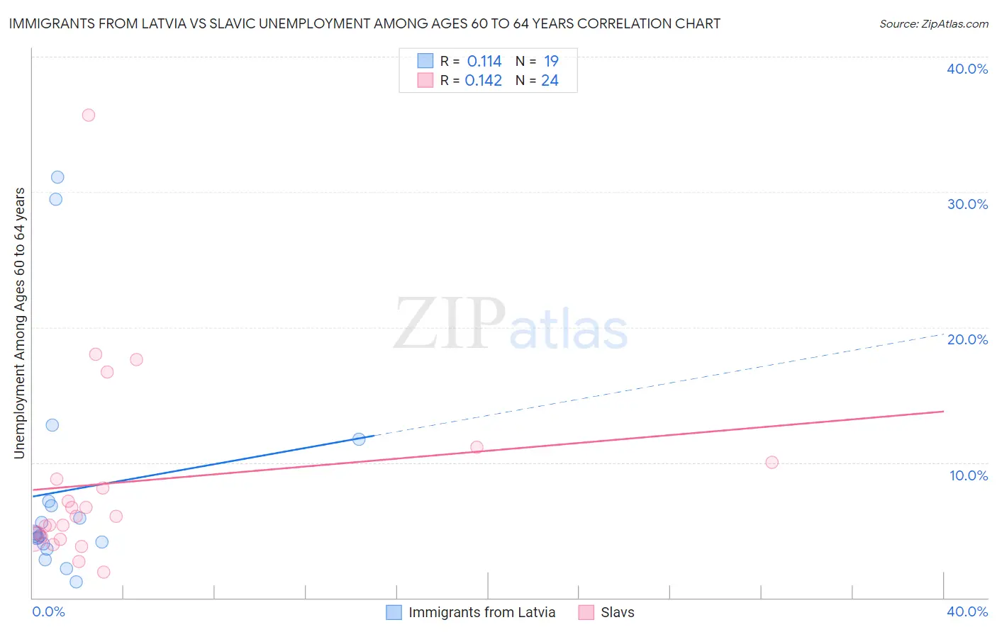 Immigrants from Latvia vs Slavic Unemployment Among Ages 60 to 64 years