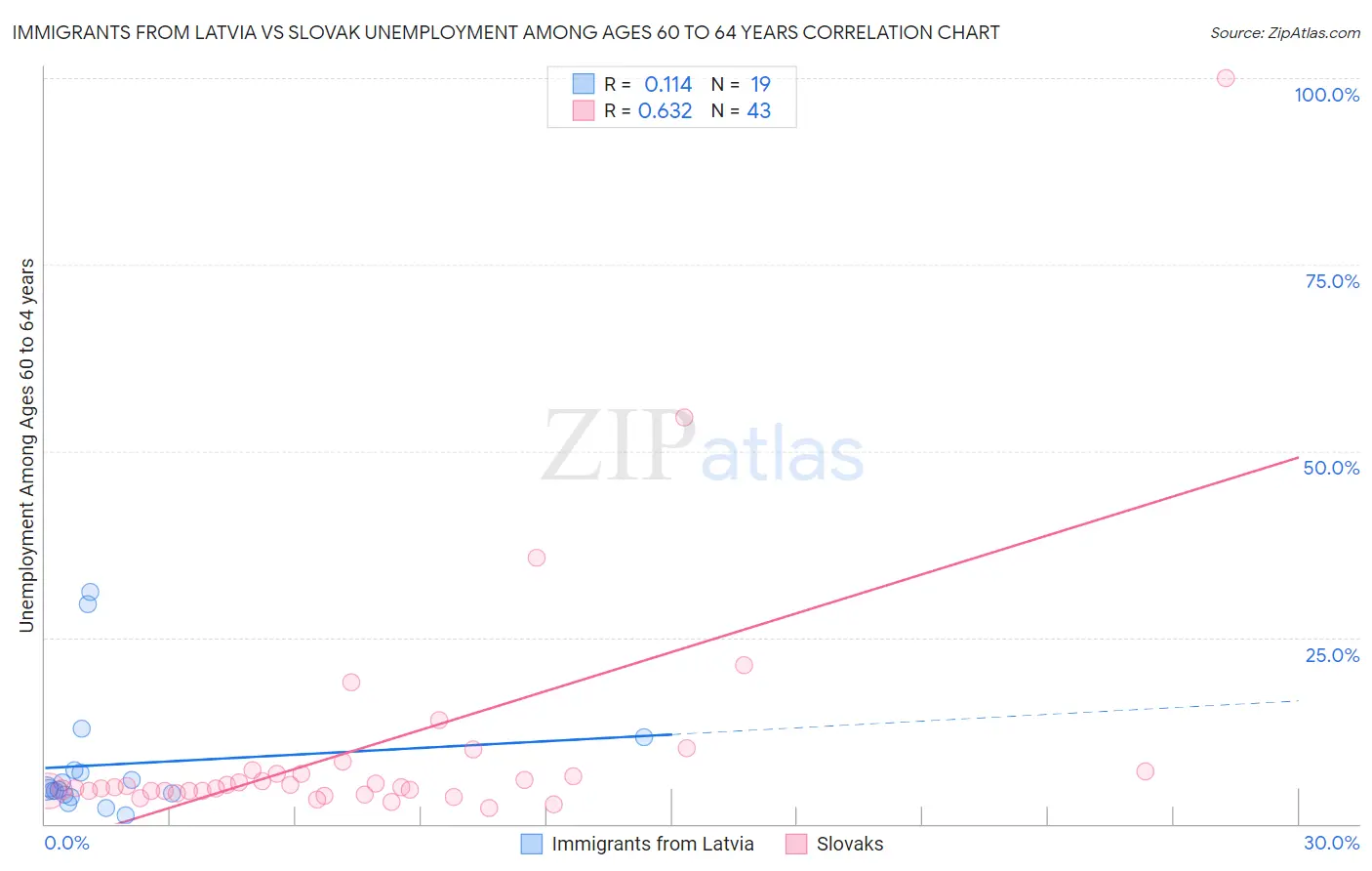 Immigrants from Latvia vs Slovak Unemployment Among Ages 60 to 64 years