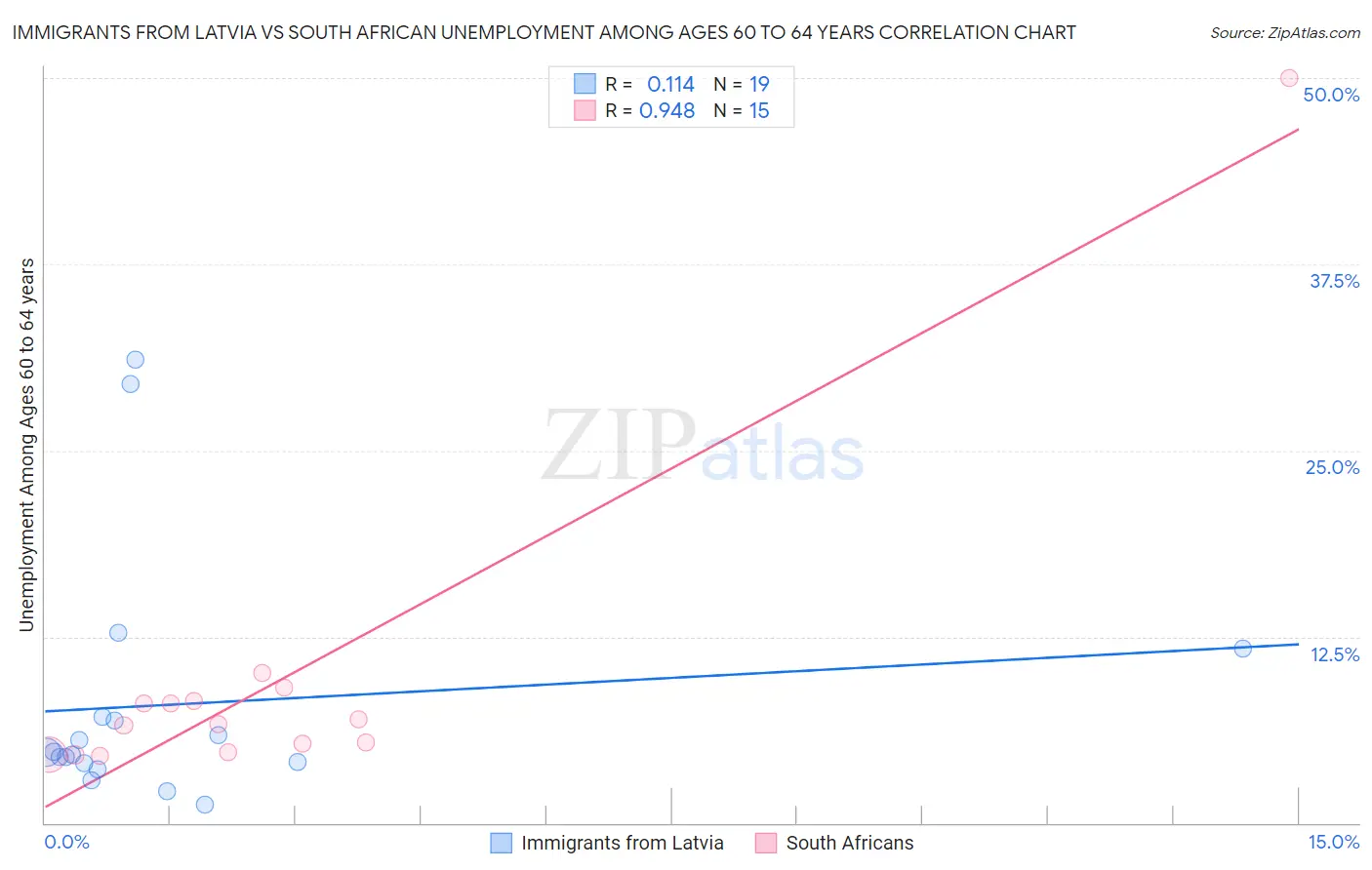 Immigrants from Latvia vs South African Unemployment Among Ages 60 to 64 years