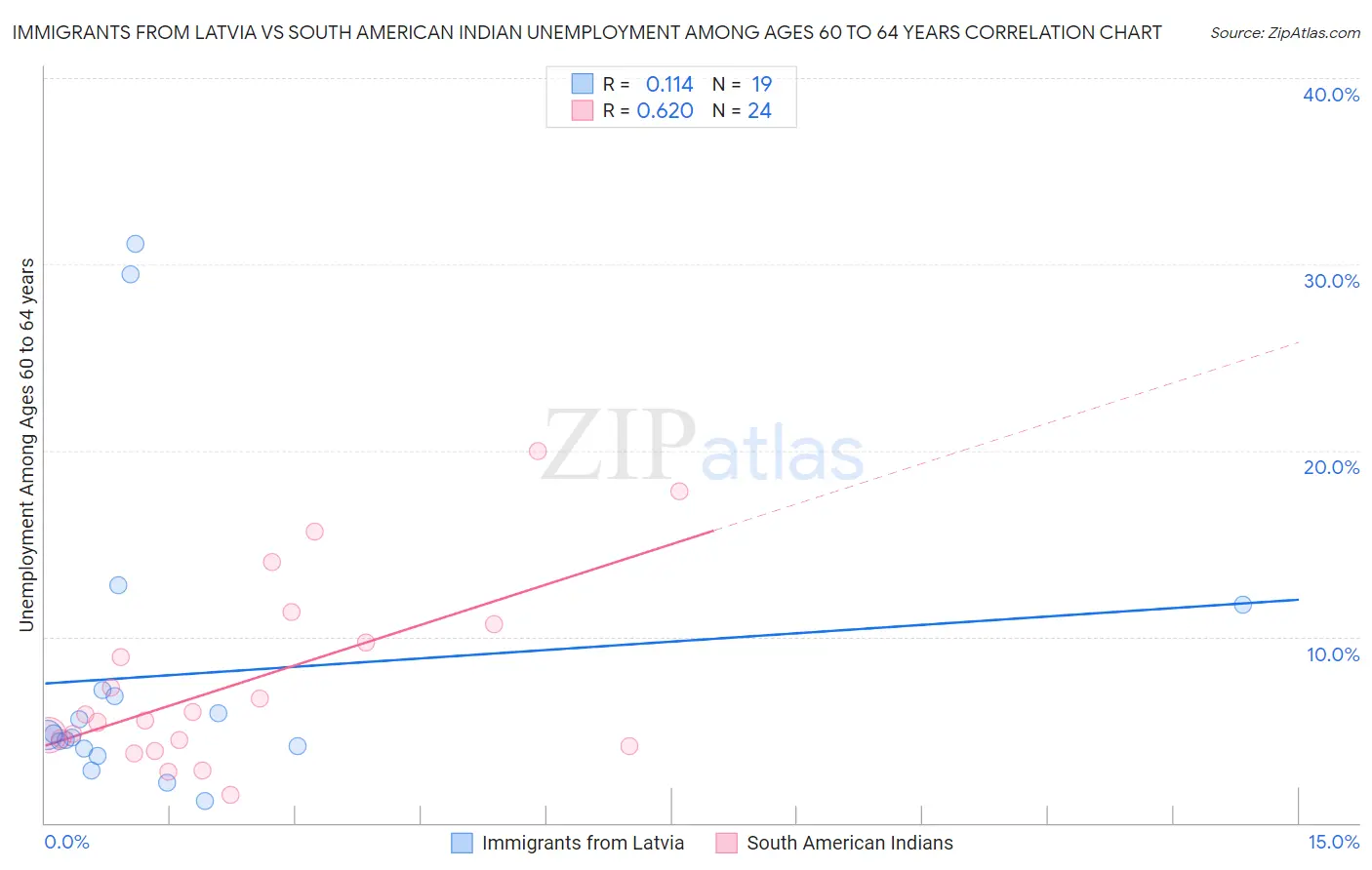 Immigrants from Latvia vs South American Indian Unemployment Among Ages 60 to 64 years