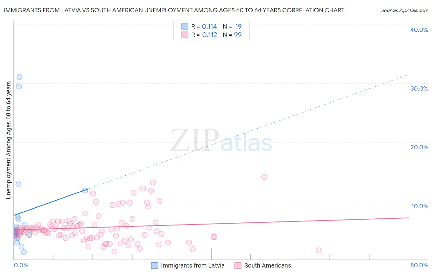 Immigrants from Latvia vs South American Unemployment Among Ages 60 to 64 years
