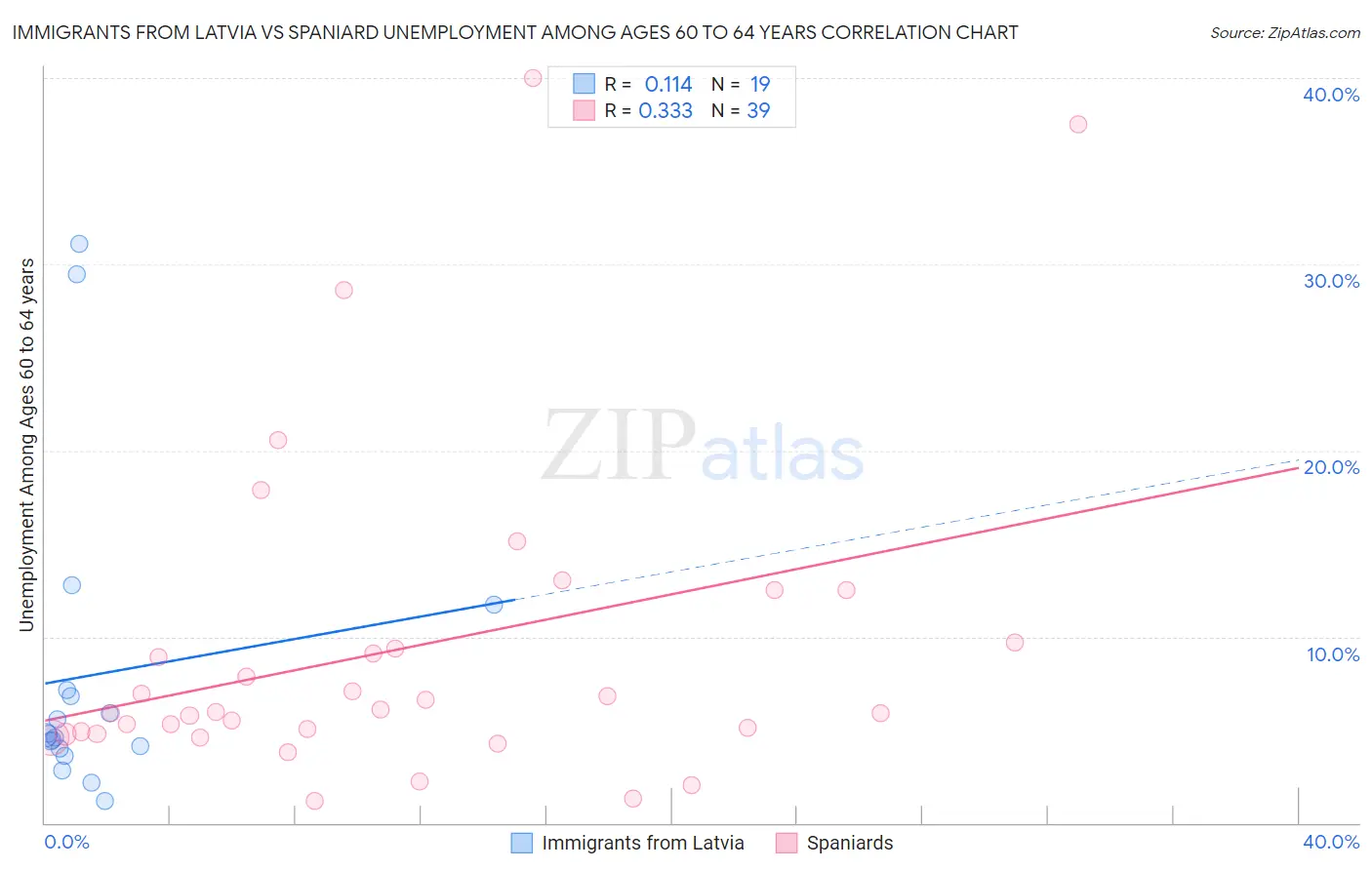 Immigrants from Latvia vs Spaniard Unemployment Among Ages 60 to 64 years
