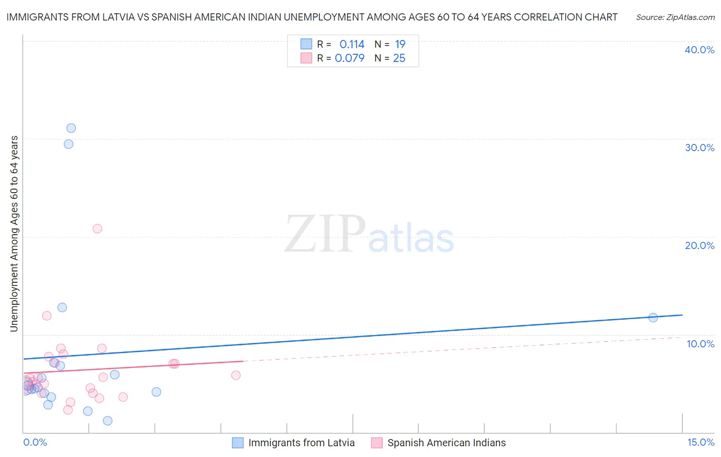 Immigrants from Latvia vs Spanish American Indian Unemployment Among Ages 60 to 64 years