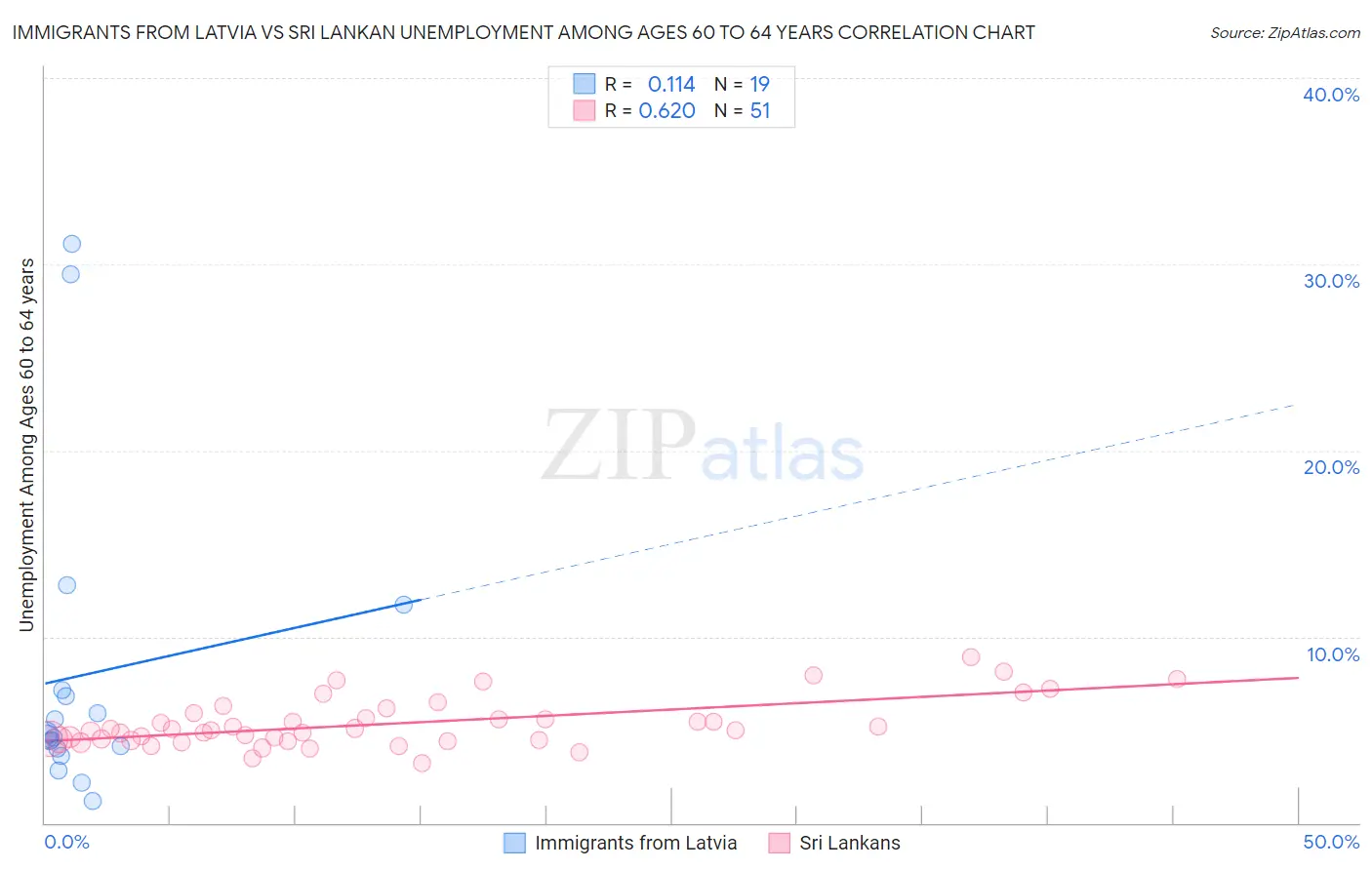 Immigrants from Latvia vs Sri Lankan Unemployment Among Ages 60 to 64 years