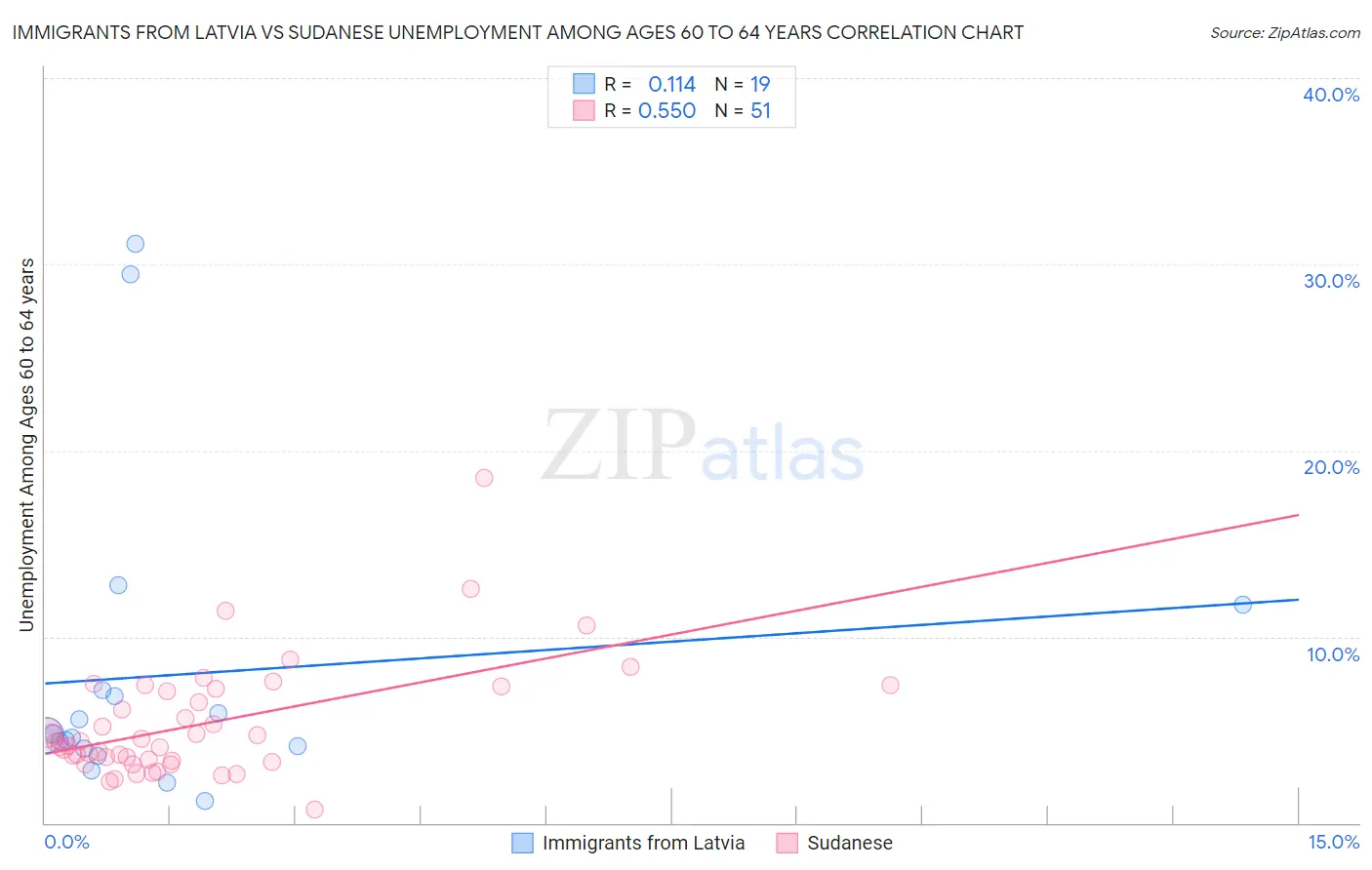 Immigrants from Latvia vs Sudanese Unemployment Among Ages 60 to 64 years
