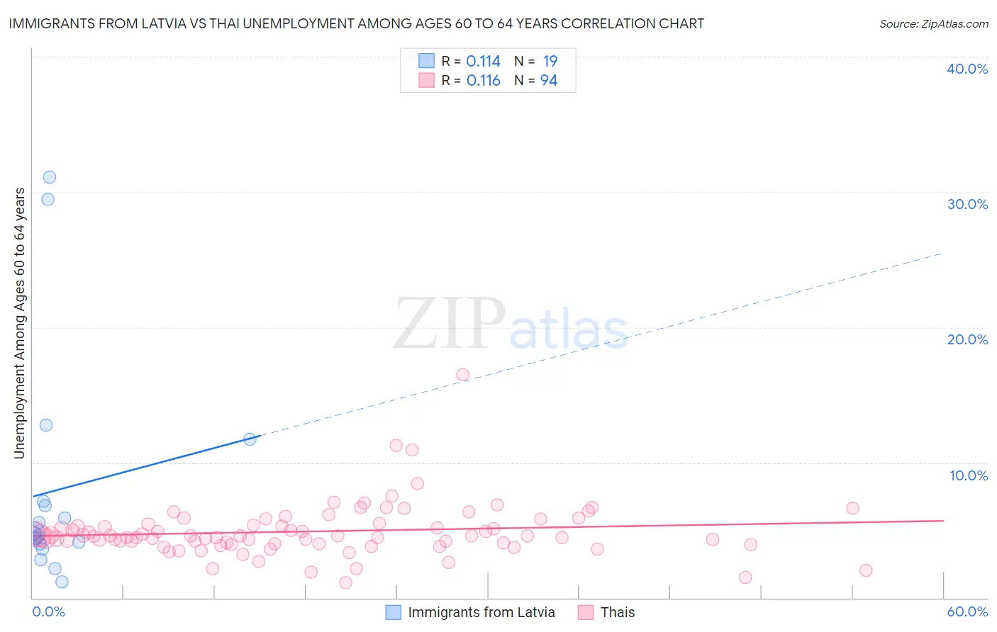 Immigrants from Latvia vs Thai Unemployment Among Ages 60 to 64 years