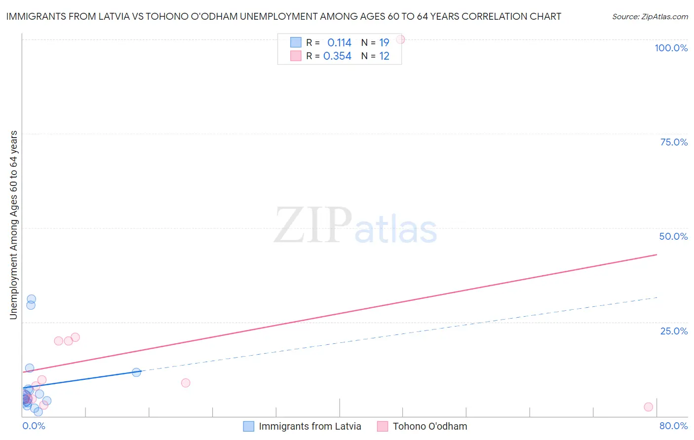 Immigrants from Latvia vs Tohono O'odham Unemployment Among Ages 60 to 64 years