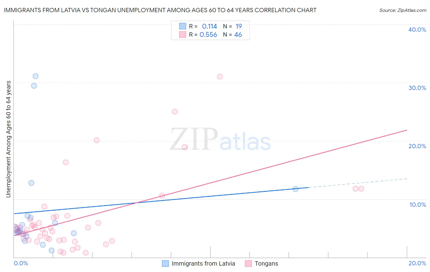 Immigrants from Latvia vs Tongan Unemployment Among Ages 60 to 64 years