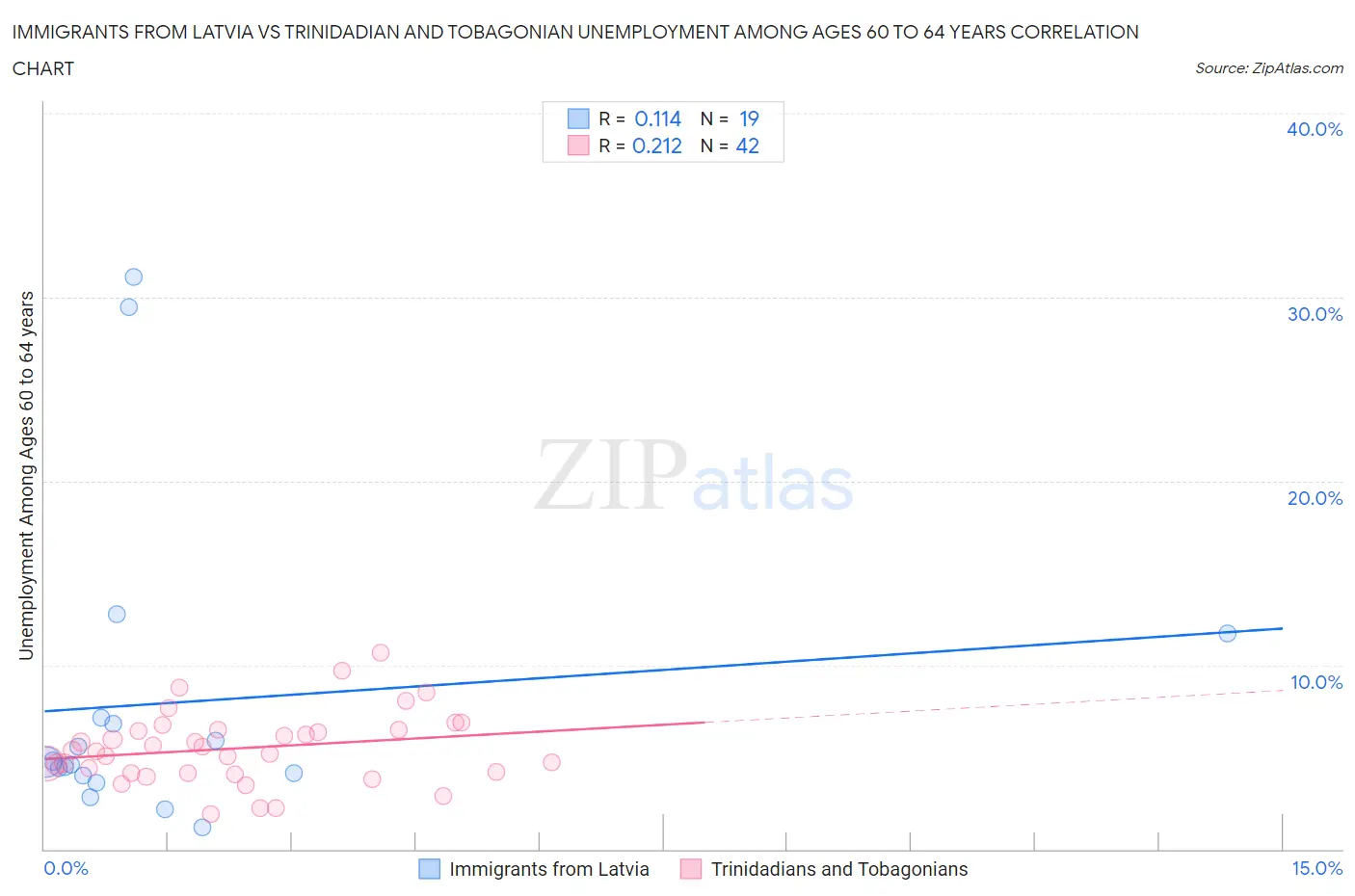 Immigrants from Latvia vs Trinidadian and Tobagonian Unemployment Among Ages 60 to 64 years