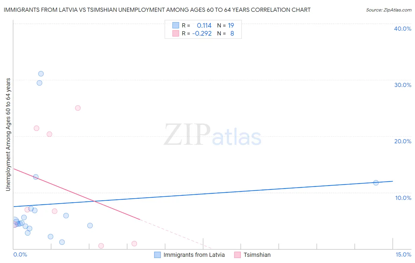 Immigrants from Latvia vs Tsimshian Unemployment Among Ages 60 to 64 years