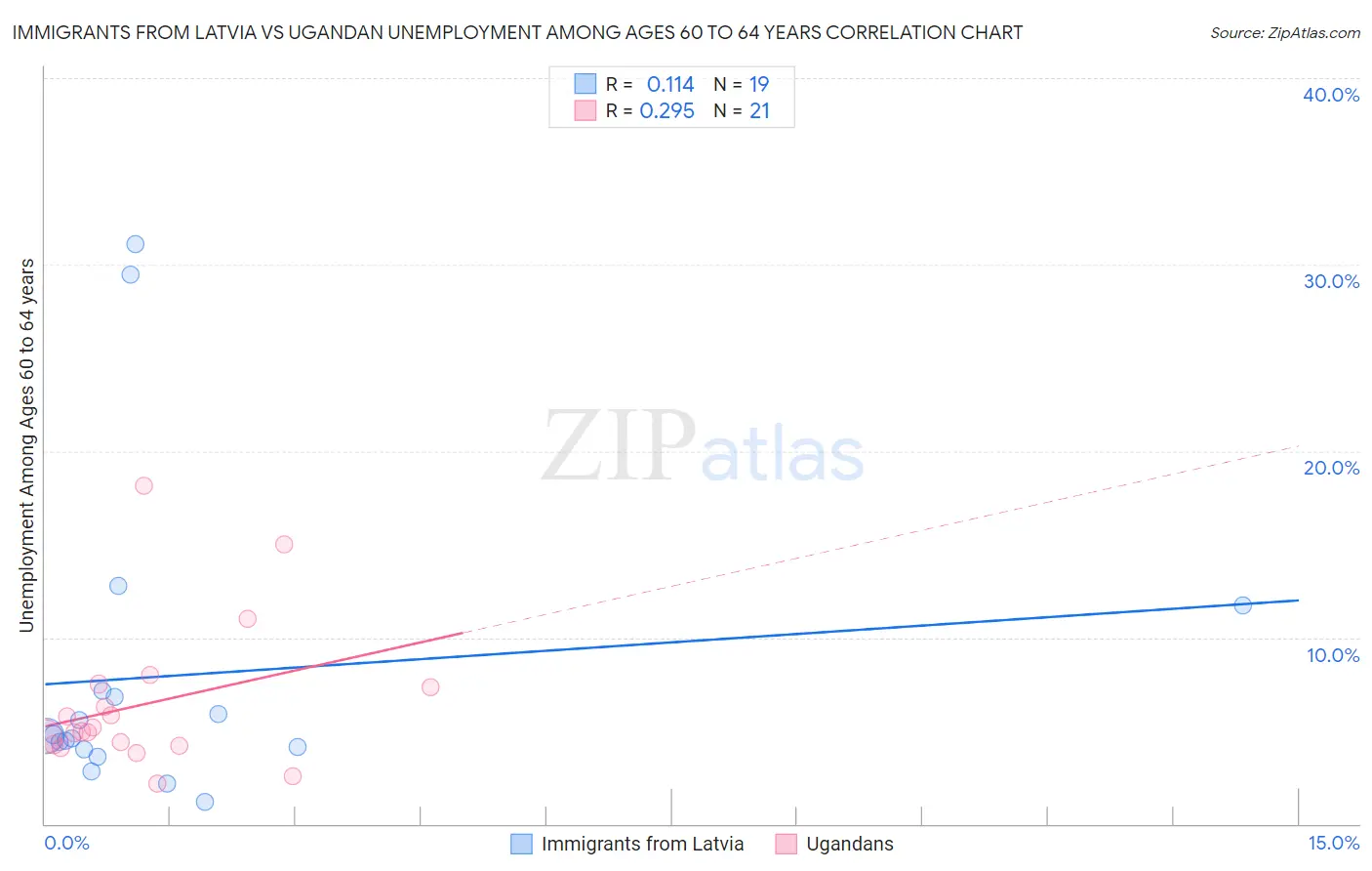 Immigrants from Latvia vs Ugandan Unemployment Among Ages 60 to 64 years