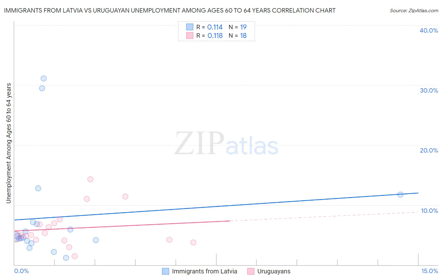 Immigrants from Latvia vs Uruguayan Unemployment Among Ages 60 to 64 years