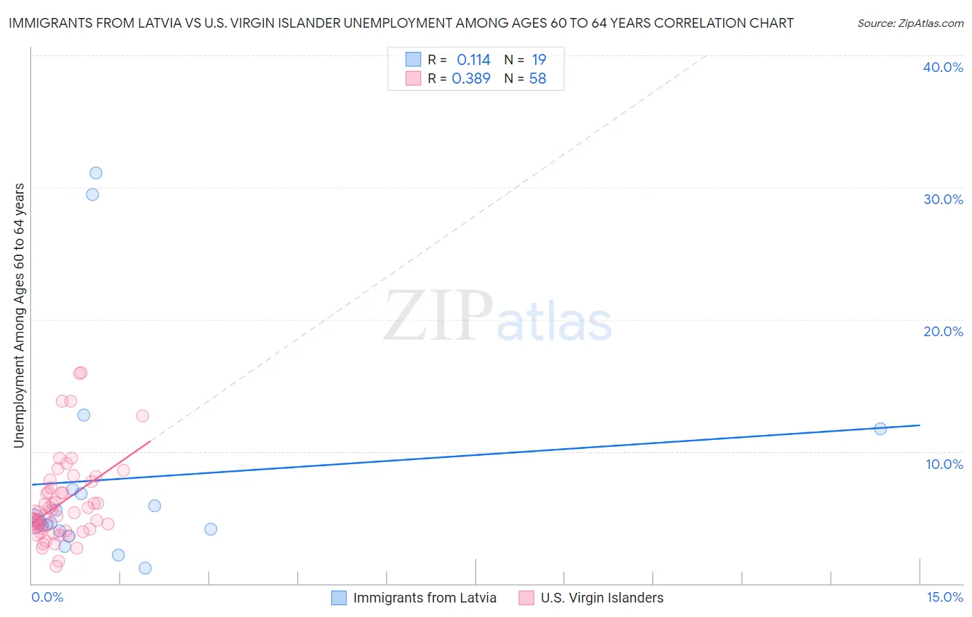 Immigrants from Latvia vs U.S. Virgin Islander Unemployment Among Ages 60 to 64 years