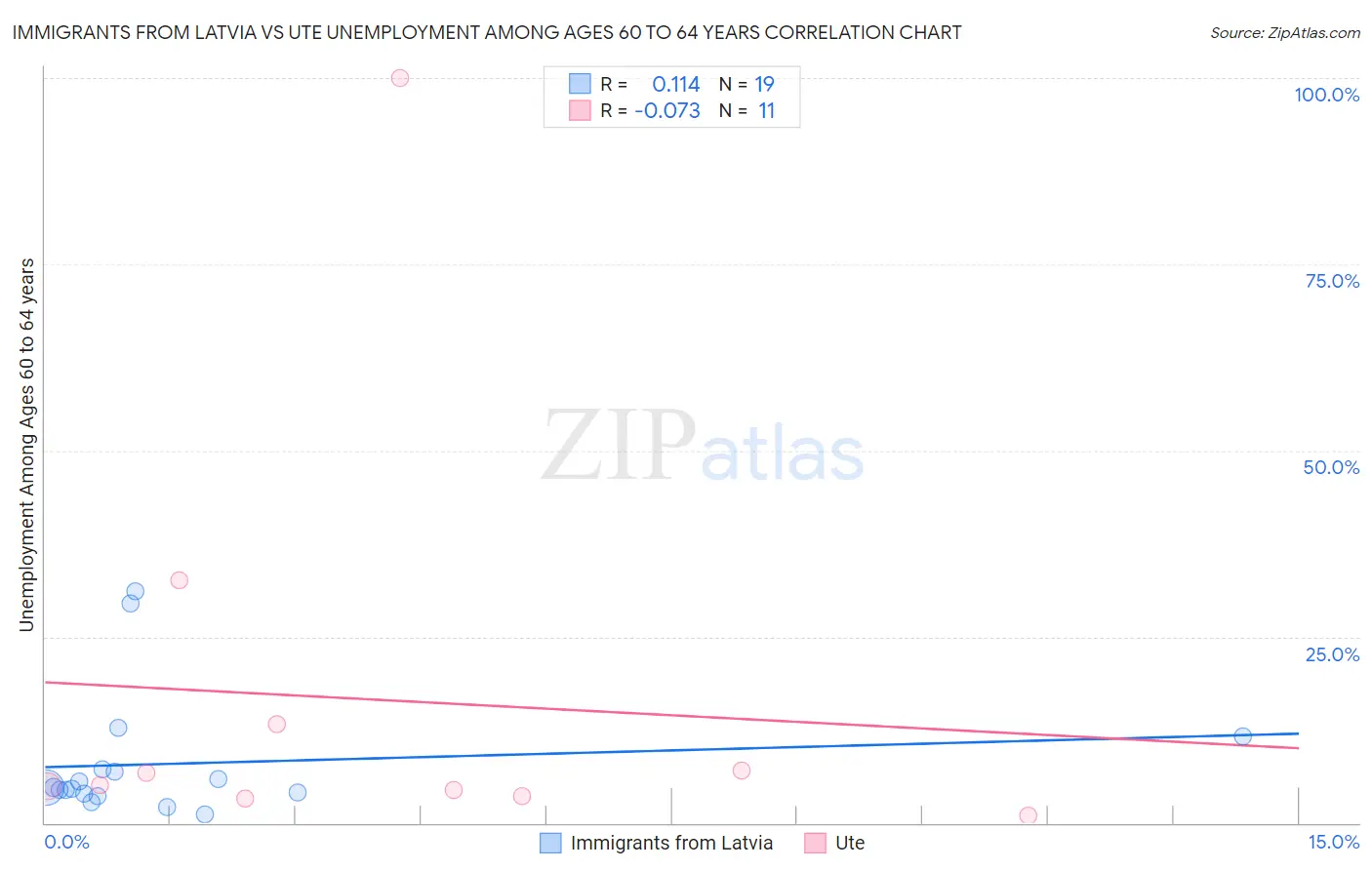 Immigrants from Latvia vs Ute Unemployment Among Ages 60 to 64 years