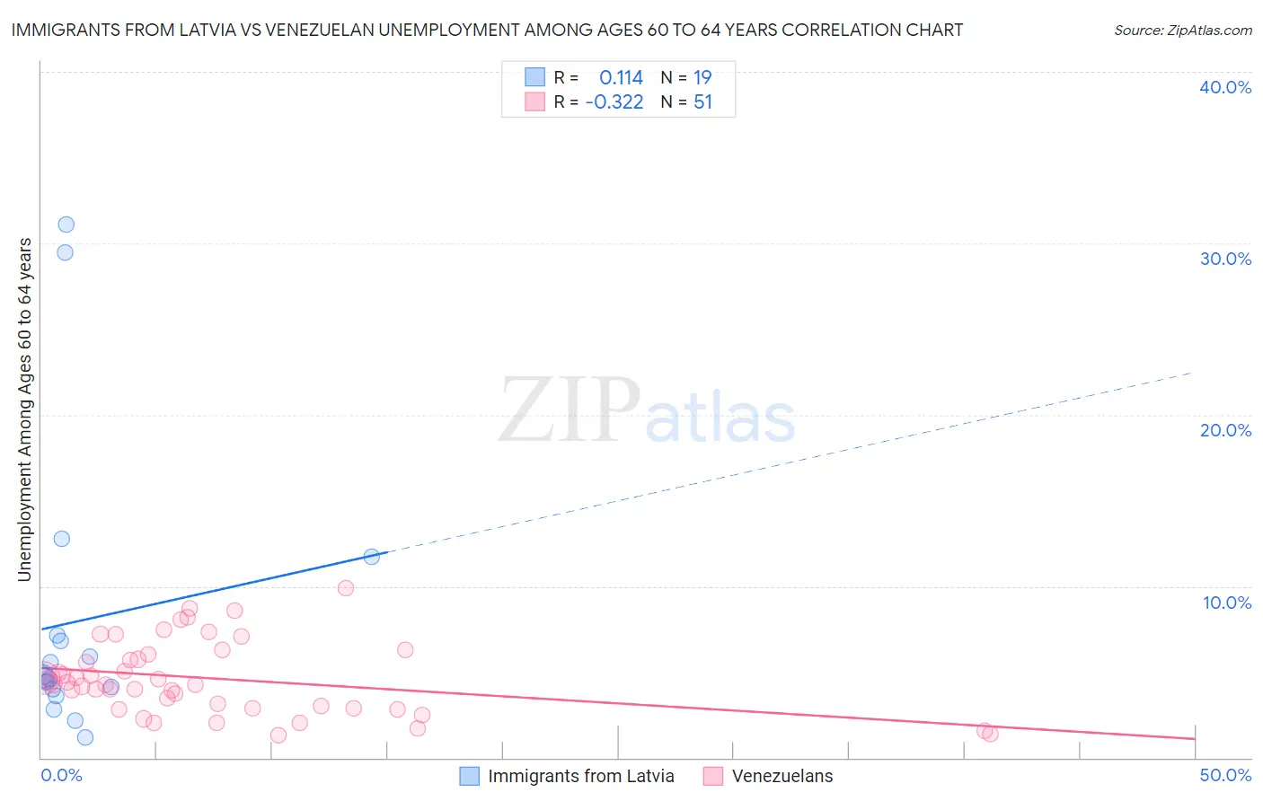 Immigrants from Latvia vs Venezuelan Unemployment Among Ages 60 to 64 years