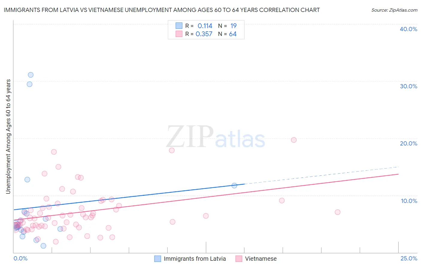 Immigrants from Latvia vs Vietnamese Unemployment Among Ages 60 to 64 years