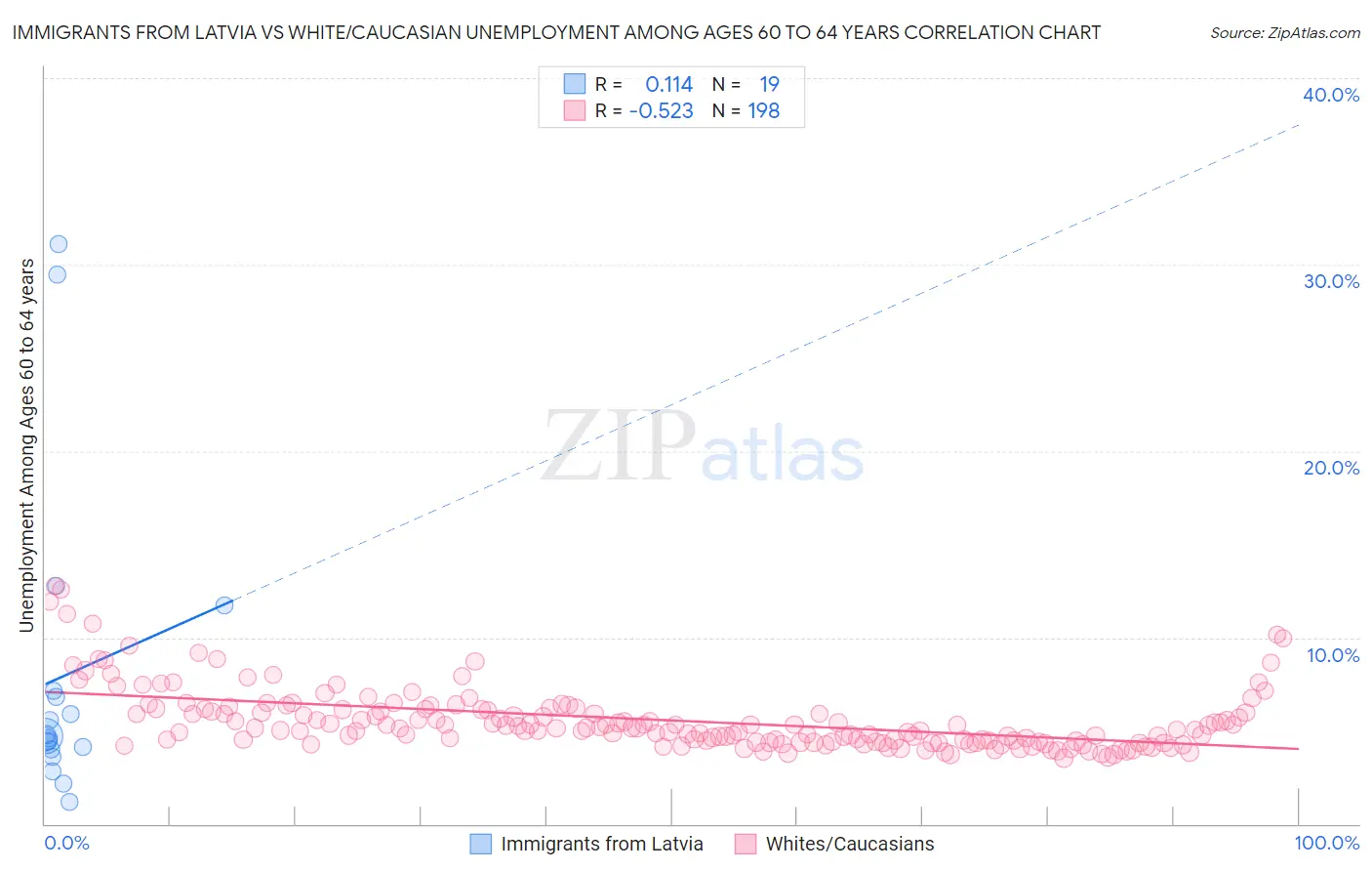 Immigrants from Latvia vs White/Caucasian Unemployment Among Ages 60 to 64 years