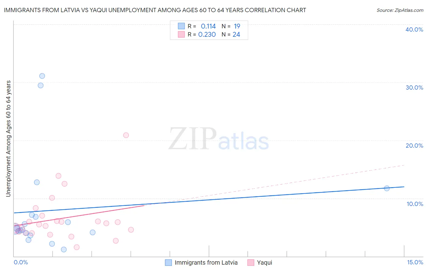 Immigrants from Latvia vs Yaqui Unemployment Among Ages 60 to 64 years