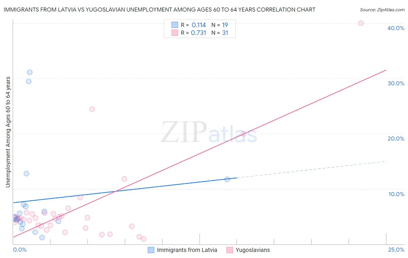 Immigrants from Latvia vs Yugoslavian Unemployment Among Ages 60 to 64 years