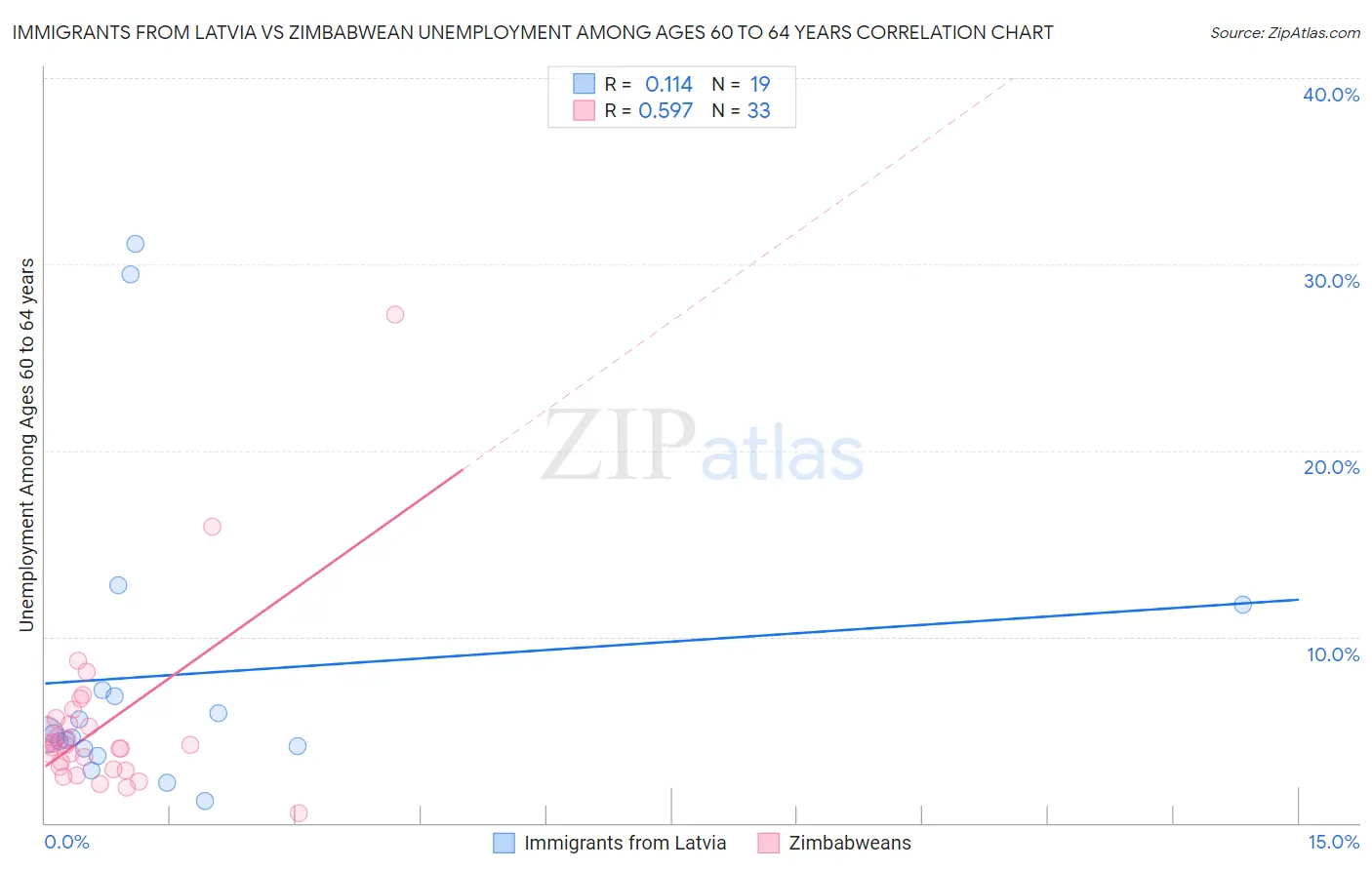 Immigrants from Latvia vs Zimbabwean Unemployment Among Ages 60 to 64 years