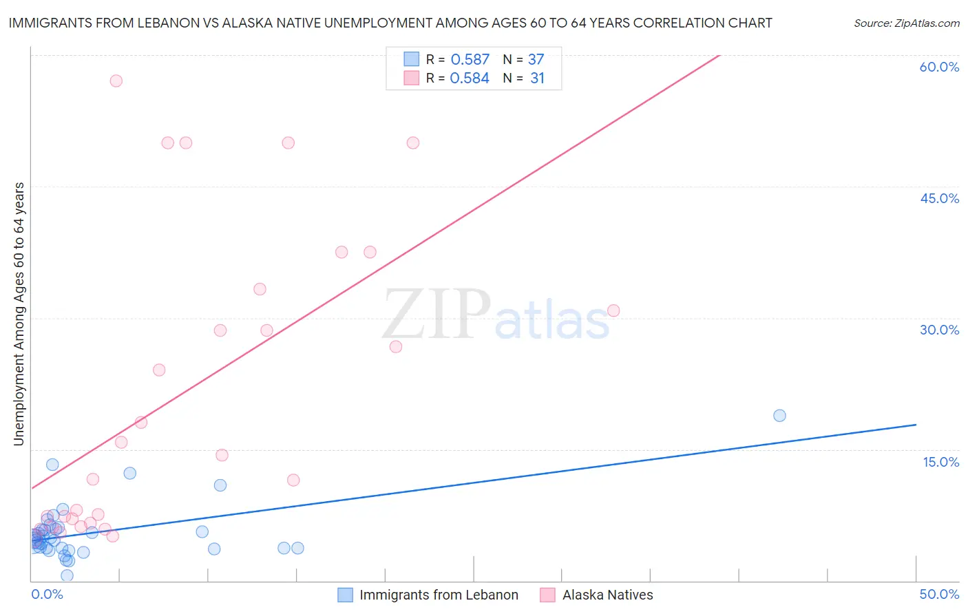 Immigrants from Lebanon vs Alaska Native Unemployment Among Ages 60 to 64 years