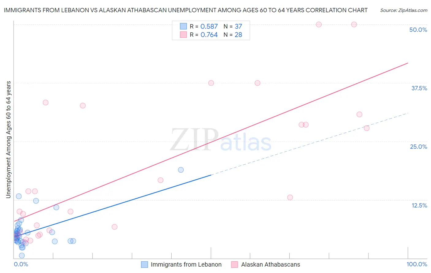 Immigrants from Lebanon vs Alaskan Athabascan Unemployment Among Ages 60 to 64 years