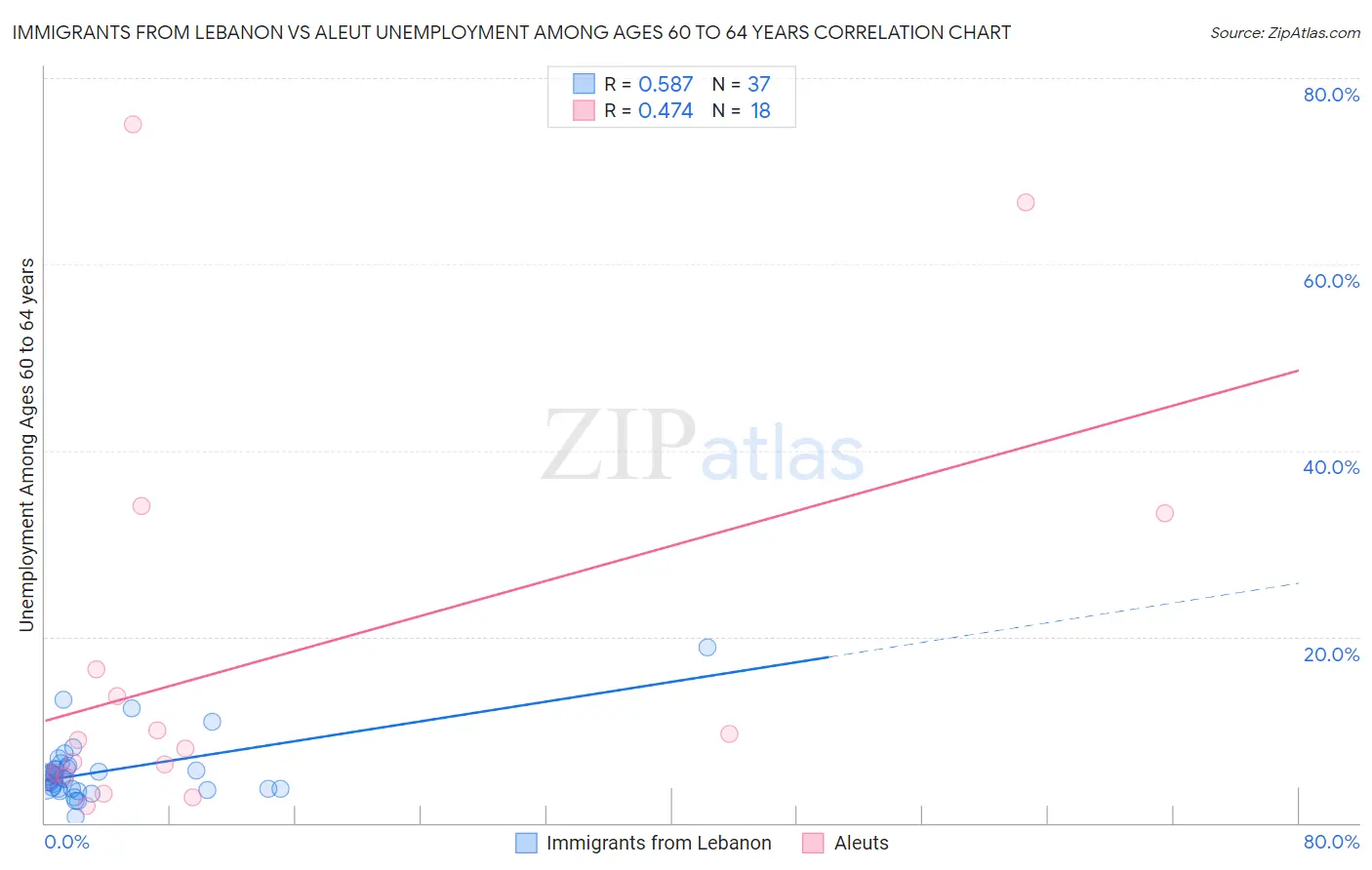 Immigrants from Lebanon vs Aleut Unemployment Among Ages 60 to 64 years