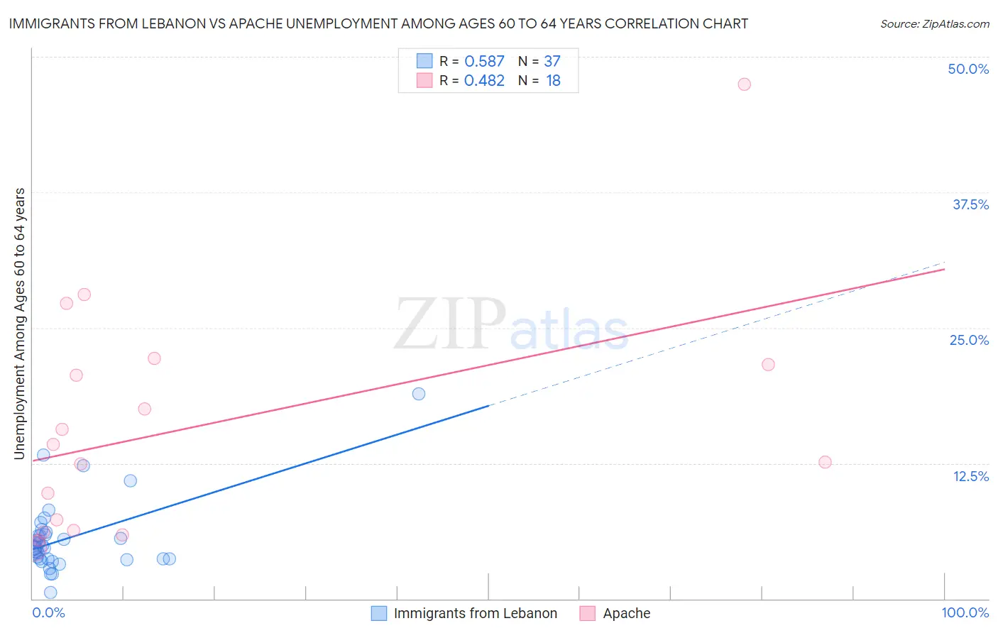 Immigrants from Lebanon vs Apache Unemployment Among Ages 60 to 64 years