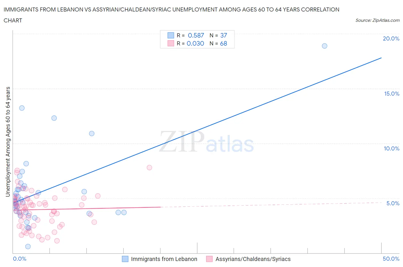 Immigrants from Lebanon vs Assyrian/Chaldean/Syriac Unemployment Among Ages 60 to 64 years