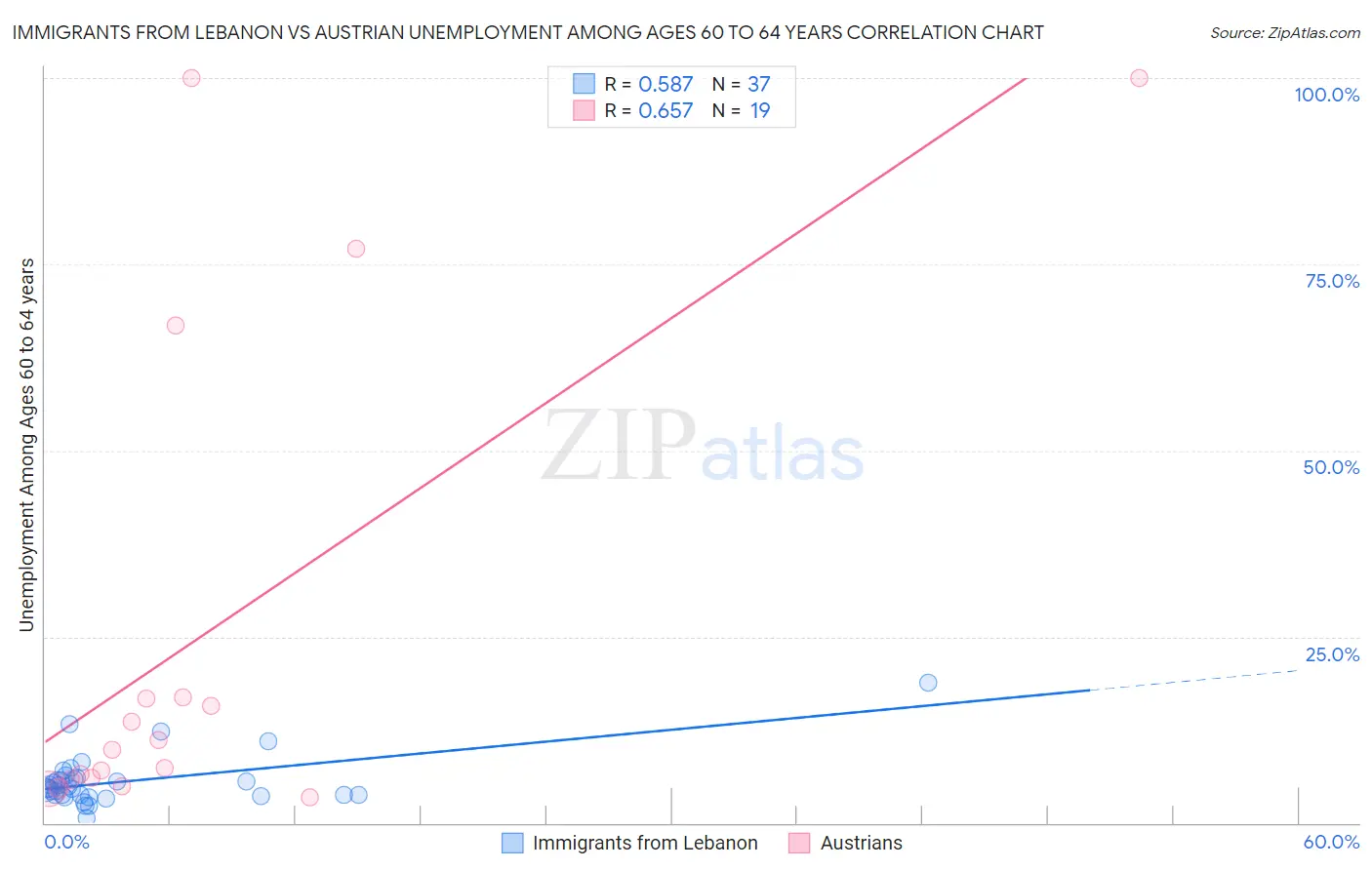 Immigrants from Lebanon vs Austrian Unemployment Among Ages 60 to 64 years