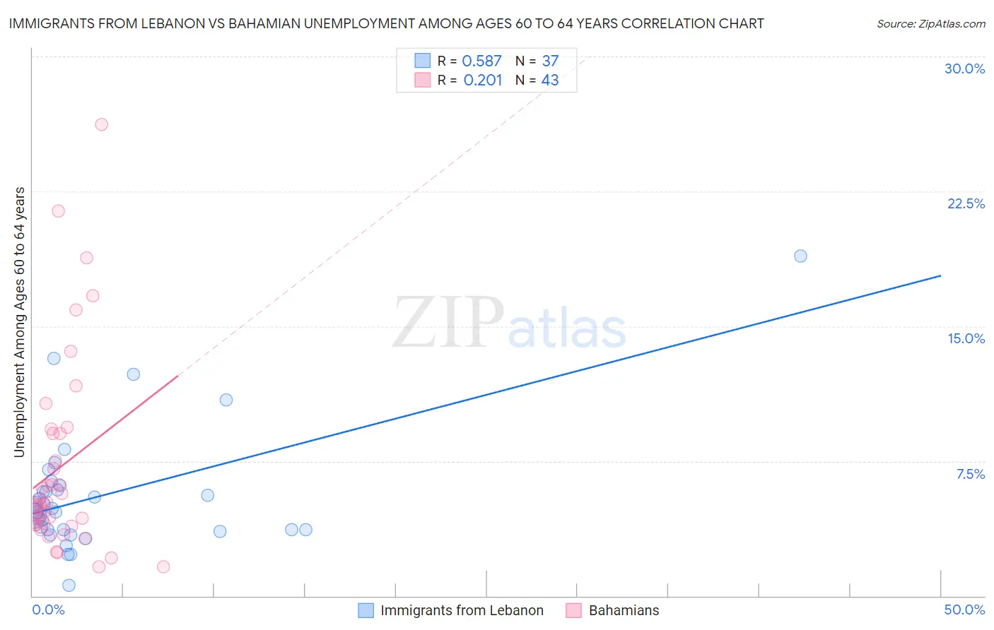 Immigrants from Lebanon vs Bahamian Unemployment Among Ages 60 to 64 years