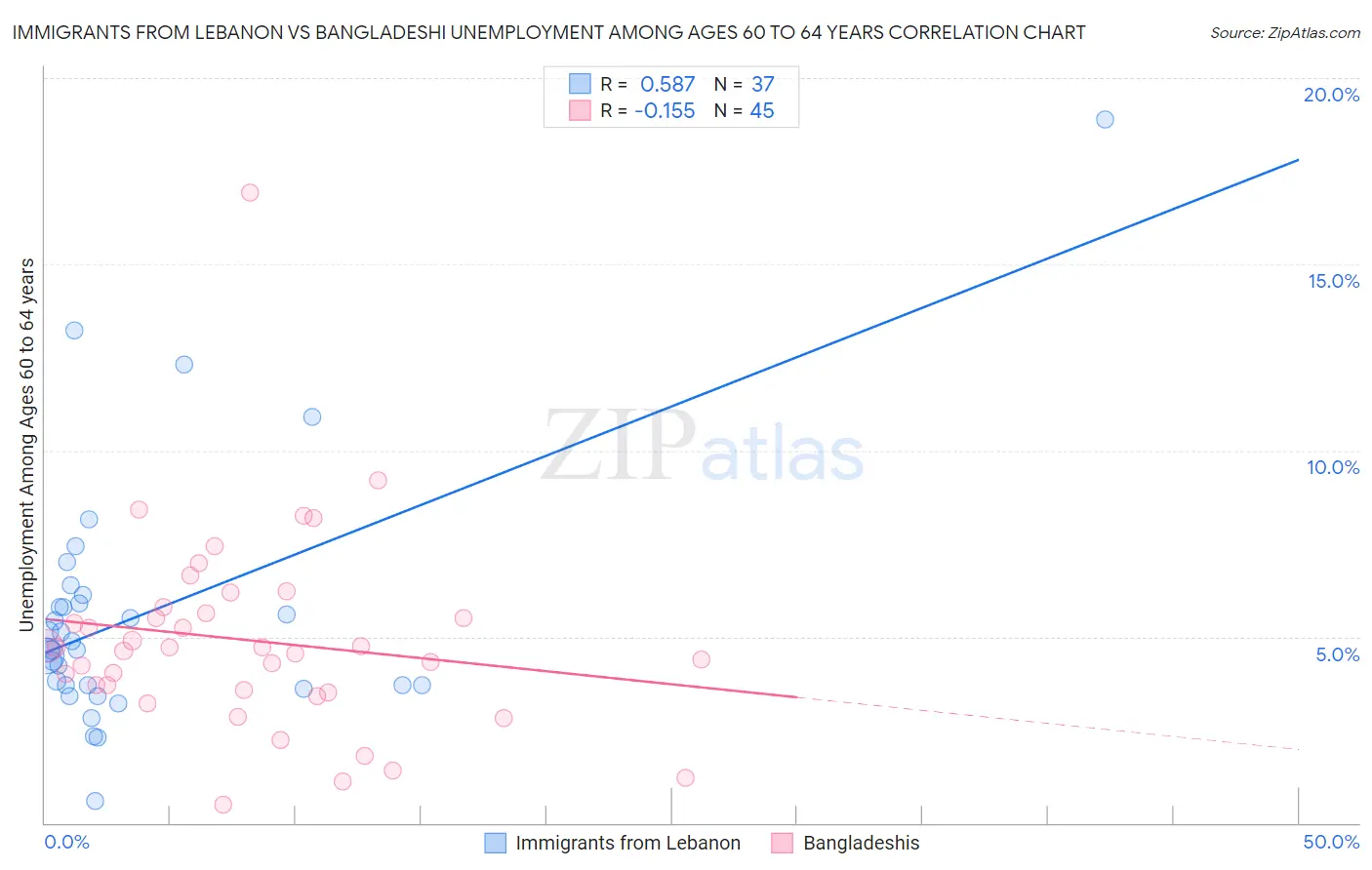 Immigrants from Lebanon vs Bangladeshi Unemployment Among Ages 60 to 64 years