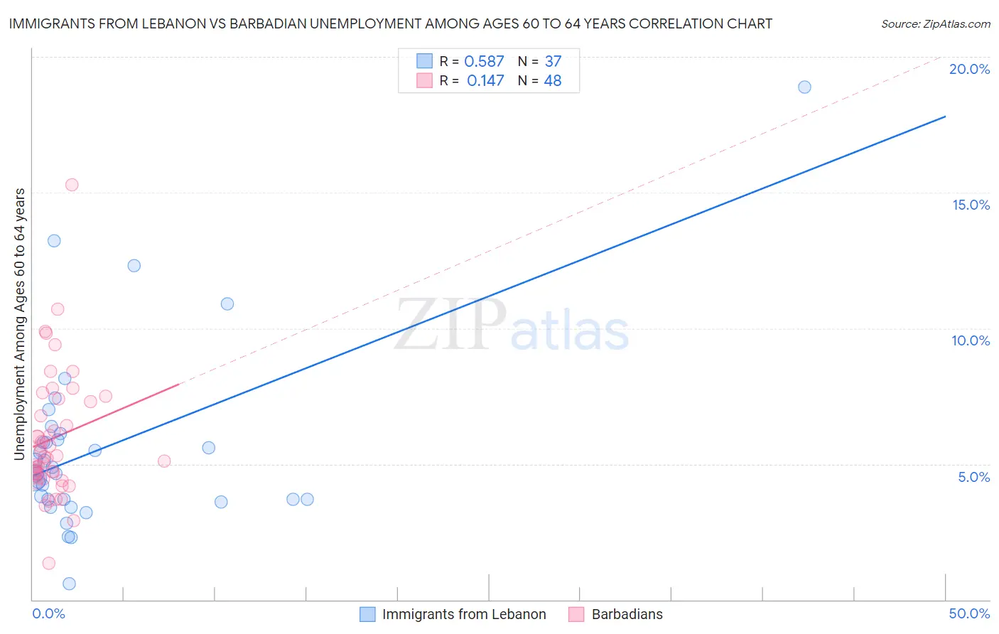 Immigrants from Lebanon vs Barbadian Unemployment Among Ages 60 to 64 years