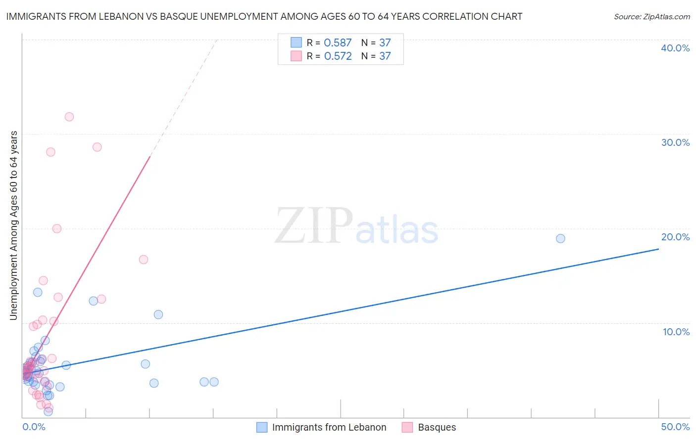 Immigrants from Lebanon vs Basque Unemployment Among Ages 60 to 64 years